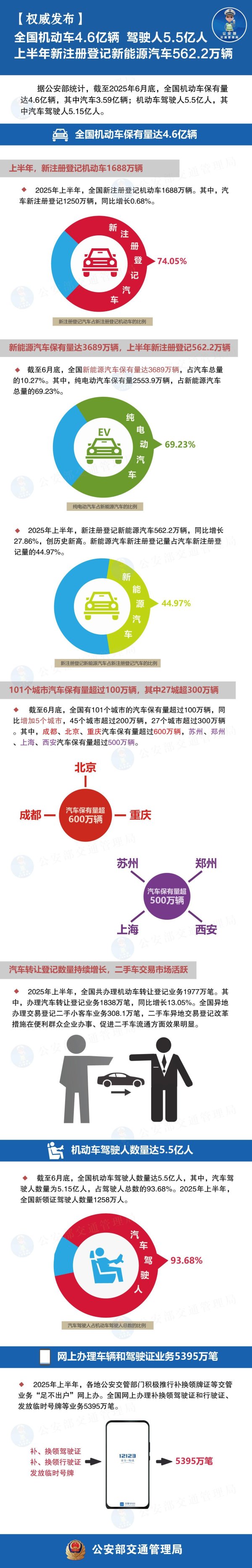 华泰配资 2025年上半年全国机动车达4.6亿辆 成都、北京、重庆汽车保有量超过600万辆