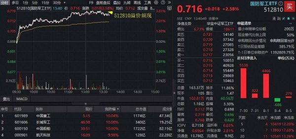 好牛配资 ETF盘中资讯｜4000亿造船巨无霸关键进展！中国船舶、中国重工天量涨停，国防军工ETF放量上探3%！