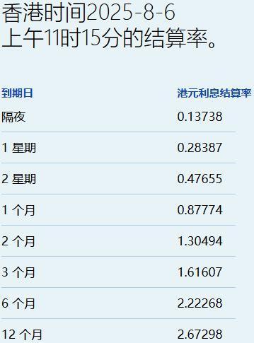 兴盛网 港元拆息个别发展 一个月息连跌3日见1个月最低