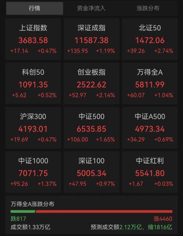 趣操盘 资金爆买！“牛市旗手”，飙升！